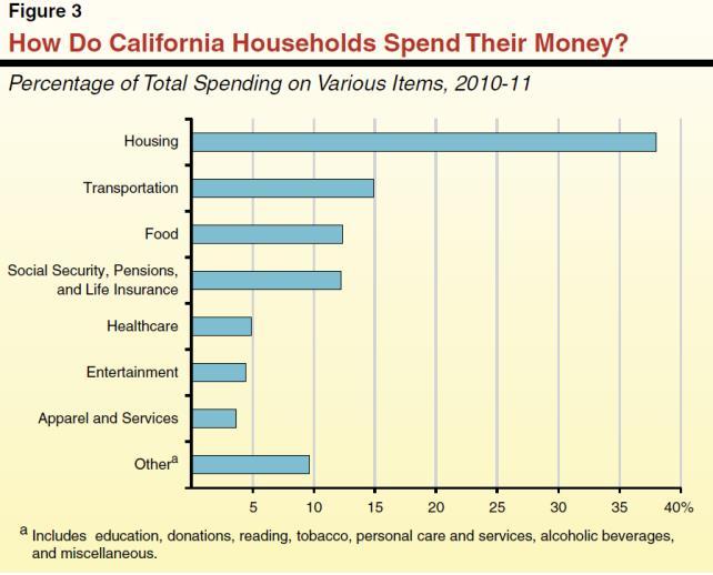 California: A Case Study California s sales tax base total amount of taxable spending has grown 1.