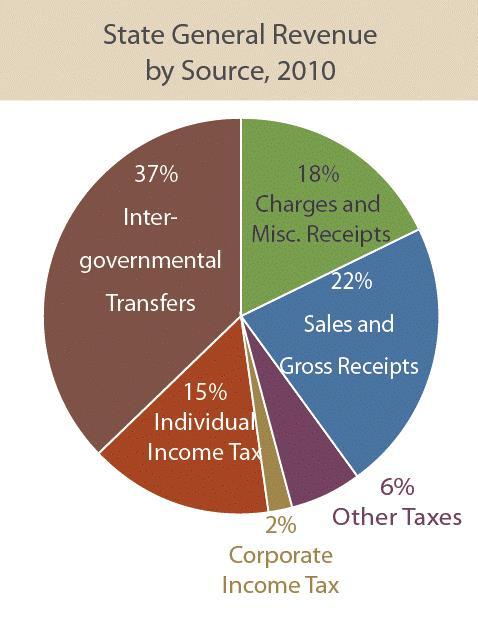 The Role of State Sales Tax Sales taxes are a significant source of revenue for states. Sales and gross receipts accounted for one-fifth of states own tax revenue in 2010.