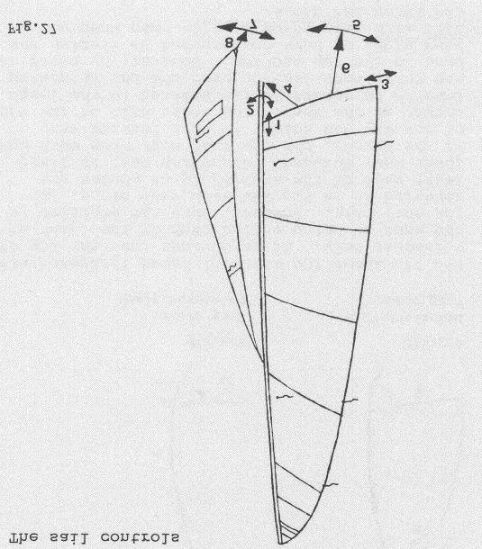 For this reason the Tasar is fitted with a carefully contoured traveler track that allows the boom to go out level, keeping a constant tension on the leech and therefore on the forestay (Fig.