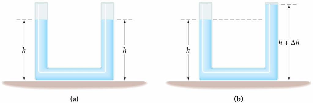 FLUIDS SEEK THEIR OWN LEVEL In order for fluids to seek their own level, it is necessary that the pressure at the surface of the fluid is the same everywhere over the surface This was not the case