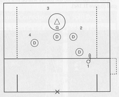 To develop dodging and defending skills GO FOR IT (15) Play 3 v 3 with a goalie in the goal. Offensive players work the ball to set up an opportunity to execute the dodge specified by the coach.