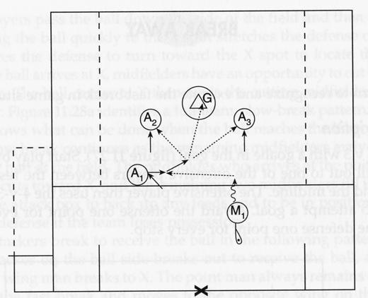 Fast-Break Games HALF-FIELD FAST BREAK (24) To develop offensive and defensive transitional skills and tactics Players form two lines one line of attackers and one line of defenders.