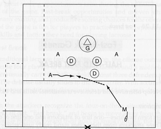 BREAK AWAY (25) To learn to recognize and execute the fast break in game situations Play 4 v 3 with a goalie in the goal.