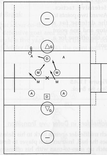 Transition Game HIGHWAY 66 (33) To develop transitional skills and concepts and overall stick work Place the goals at the top of each attack box to shorten the field.
