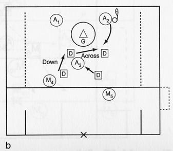 Man-Down Game DOUBLE TIME (35) To develop man-down skills and tactics Plav 5 v 4 with the goalie in the penalty box area.