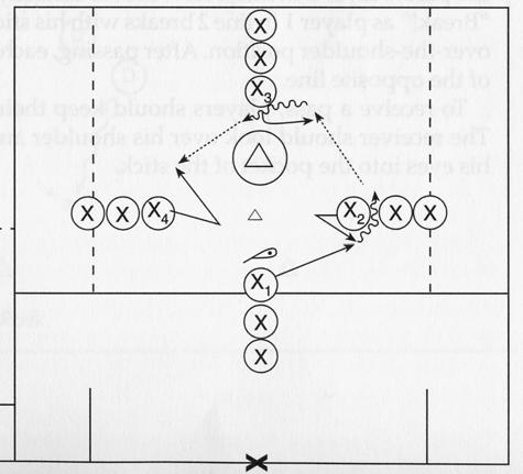 To practice advanced offensive stick handling DIAMOND PASSING (5) Four lines of players stand in a diamond formation, each line 12 yards from a marker in the center of the diamond.