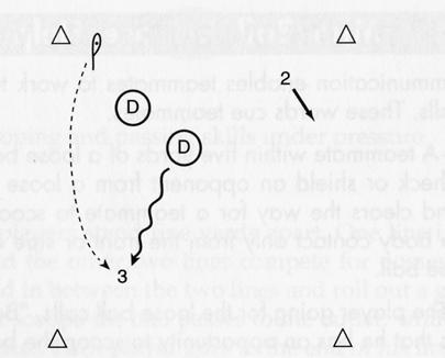 To improve throwing skills HOT ROCK (8) Position three offensive players against two defensive players in a square 20 yards by 20 yards (small cones can be used to identify boundaries).