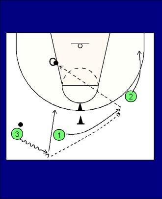 As 1 Flares, 3 dribbles out high and skip passes to 1. 2 relocates low. 1 now passes to the coach who looks to pass to any of the 3 players who all should be in receiver stance ready to shoot.