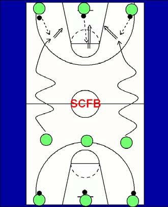 Progress this drill by having the players slide up the floor defensively facing the way they came from.