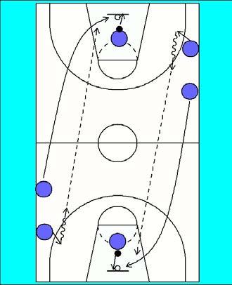 The wing is running at speed to the end basket. The ball must not touch the floor after the pass, it is catch & lay-up.
