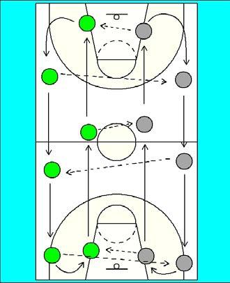 Then the player drives up to the opposite elbow hard & loops aroung for the jump shot. Progress the drill to the player dibbling up & around the hat remembering to keep the ball on the outside hand.