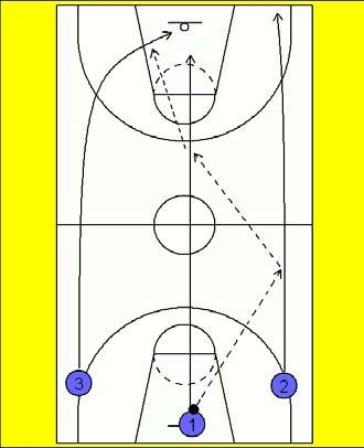 1 now passes to 2. 2 returns the pass to 1. 1 passes to 3 for the lay-up. 1 or 2 can rebound. The drill finishes as all players run across the baseline.