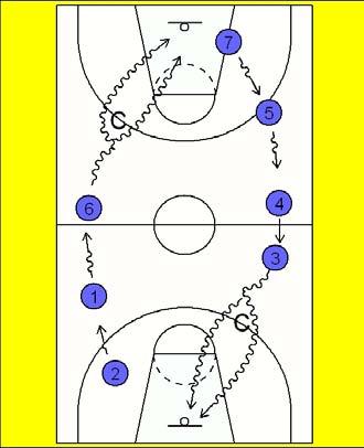 5 screens for 1. 1 comes high to receive the ball. 3 now gets 3 consecutive screens from 4, 2 & 5 coming out to the wing lokking for the shot or dump into the posting 5.