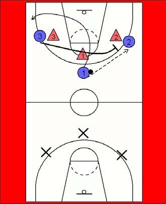 5 sets a screen for the inbounder 3. 2 moves to the inside of the key to set a second screen for 3. 3 gets to the far wing as quickly as possible. 4 sets an on-ball screen for 1.