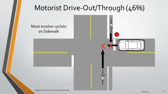 The next most common car-bike crash type is the motorist drive-out type. Here the bicyclist has priority but the motorist fails to yield at a stop sign, red light or driveway.