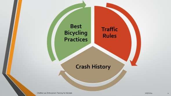 To meet these learning objectives, we will examine the relationship between traffic rules, crashes, and best bicycling practices.