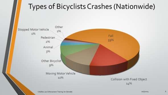 Most bicycling crashes involve falls, collisions with fixed objects, and collisions with other bicyclists, pedestrians, and animals.