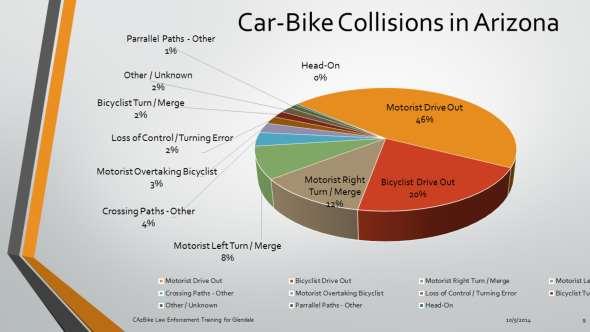 The vast majority of car-bike collisions in urban areas involve intersection and crossing movements.