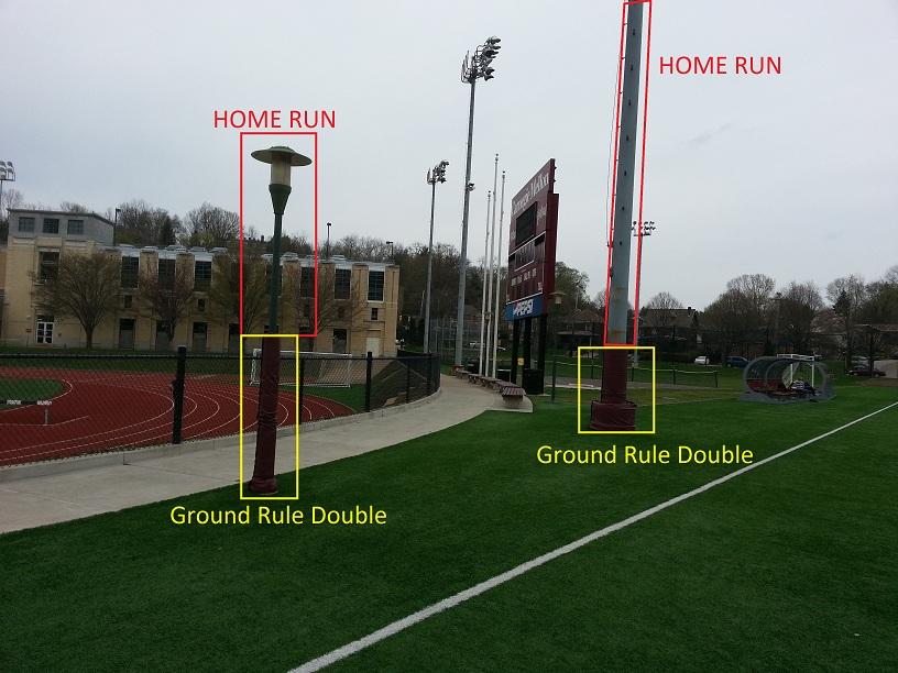 Figure 1: Ground rules for poles. i. A ball striking the padded portion of a pole ON THE FLY is a ground rule double. ii. A ball striking the bare portion of a pole ON THE FLY is a homerun. iii.