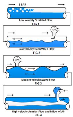 4 VELOCITY AND INFLOW OF Large volume of air can be introduced in the pipe system as in the following examples: Fig.
