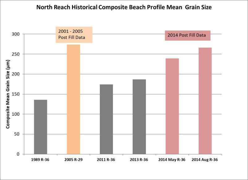 A summary of the composite mean grain size statistics for the beach profile sediment data collected between 1989 and 2014 is shown in Figure 7Figure.