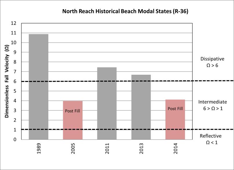 Figure 8. Summary of North Reach modal beach states. (Olsen, 1989) (Hearin, 2005) (Hearin, 2012) (SEA Inc., 2013) (SEA Inc.