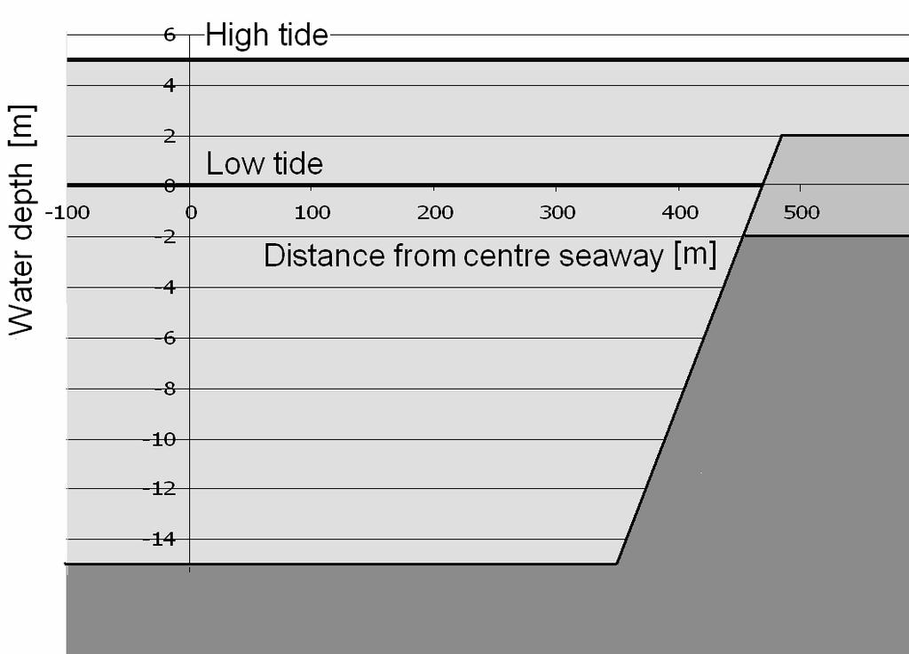 For the sway force, the same ratio for surface piercing versus submerged bank effects is found as for the yaw moment.