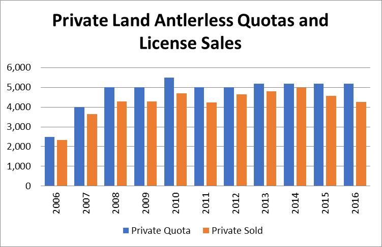 Antlerless License Quotas Figure 3: Graph of public land antlerless deer license quotas and number of licenses sold in DMU 005 from 2006 to 2016. Figure 4.