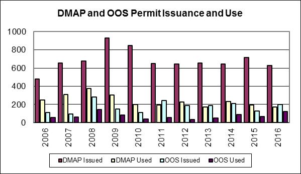 Deer Management Assistance and Crop Damage (Out of Season) Permits Figure 5. Graph of Deer Management Assistance and Out of Season permits issued in DMU 24 from 2006 to 2016.