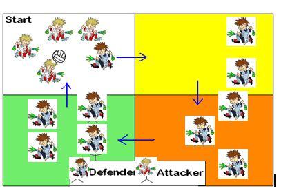 Attacking Play Game 2: Pressure Square Rules- How To Play Defenders stay in zone attackers move through zones.