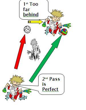 Spatial Awareness- Passing to a Moving Receiver KEY COACHING POINTS HEAD Sending: Look at target to pass to and.