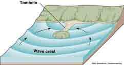 Spits, Bars and Tombolos Tombolos are a relatively rare type of spit formed where wave refraction