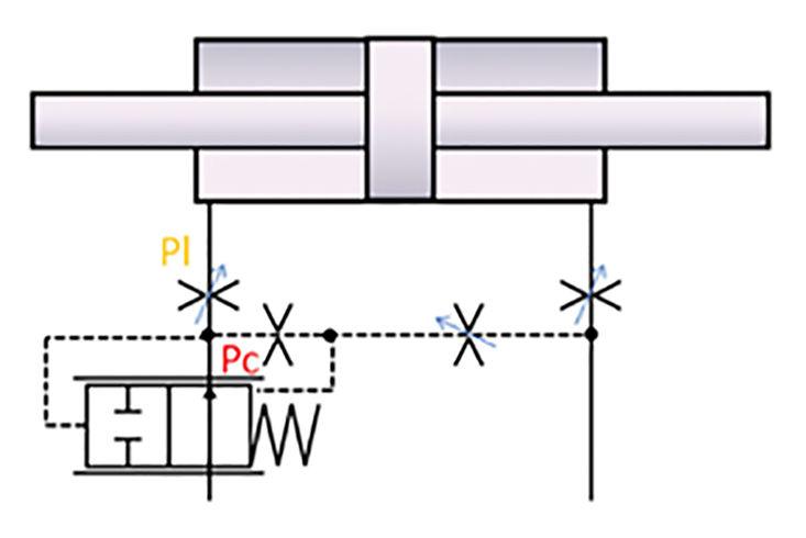 Functionality of a pressure control spool A PC spool works as a variable orifice controlling flow P>A/B and A/B>T, like an FC spool, and also controls LS>T.