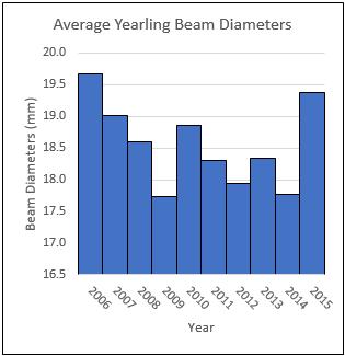 Deer Condition Data 2006-2015 Figure 4: Average Yearling Beam Diameters 2006 to 2015 Antler beam diameter measurements taken from harvested yearling bucks have been generally consistent to decreasing