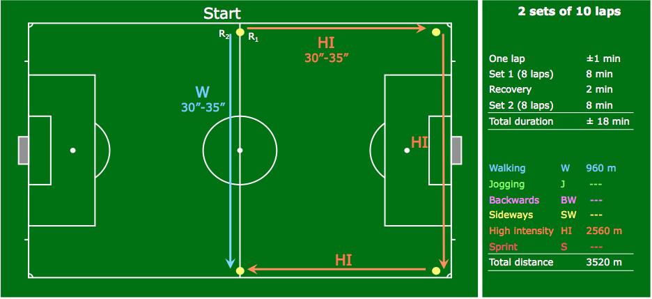 * High Int. - Alternatively, the following HI-session can be covered: - Set 1: The referees work in pairs. From the start, R 1 runs around half of the pitch in 30 to 35 sec.