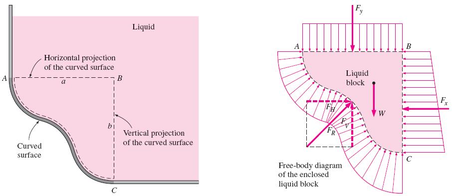 Hydrostatic Forces on Submerged Curved Surfaces Horizontal force component on curved