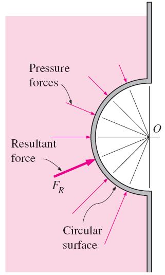 Hydrostatic Forces on Submerged Curved Surfaces The hydrostatic force acting on a circular surface always passes