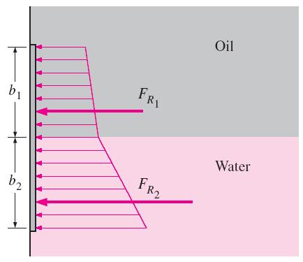 Hydrostatic Forces on Submerged Curved Surfaces The hydrostatic force on a surface submerged in a multilayered fluid can be determined by