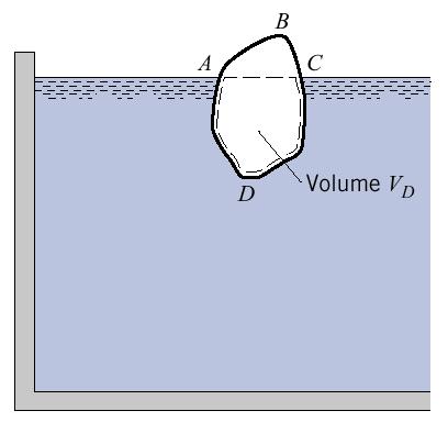 Archimedes Principle The buoyant force acting on a body immersed in a fluid is equal to the weight