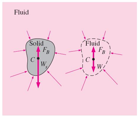 Buoyancy The buoyant forces acting on a solid body submerged in a fluid and on a fluid body of the same shape at the same depth are identical.