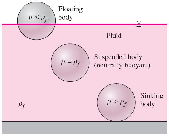 Buoyancy For floating bodies, the weight of the entire body must be equal to the buoyant force, which is the weight of the fluid whose volume is equal to