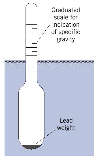 Hydrometer Buoyant force F B = weight of the hydrometer must remain constant Hydrometer floats deeper or