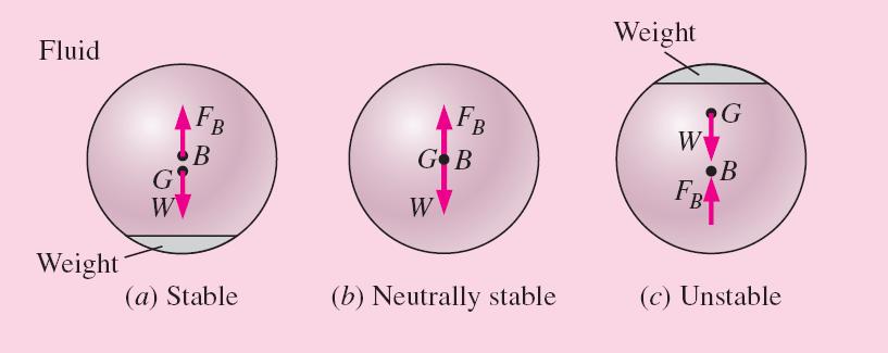 Stability An immersed neutrally buoyant body is (a) stable if the center of gravity G is directly below the center