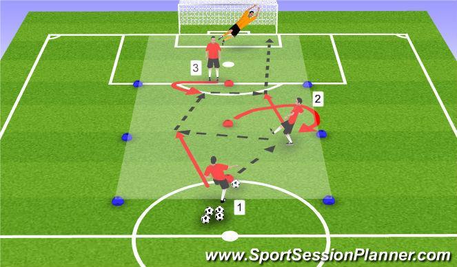 Player 2 completes the wall pass around to cone to player 1. Player 1 then passes to player 3 who lays the ball off to player 2 to shoot on goal. Variation: Up back and through Wall pass.