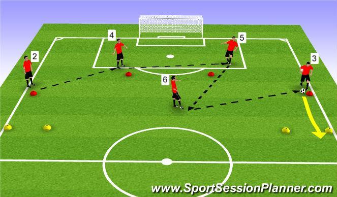 Dribbling outside defender now plays back to a central defender. Repeat until the group is efficient with the pattern.