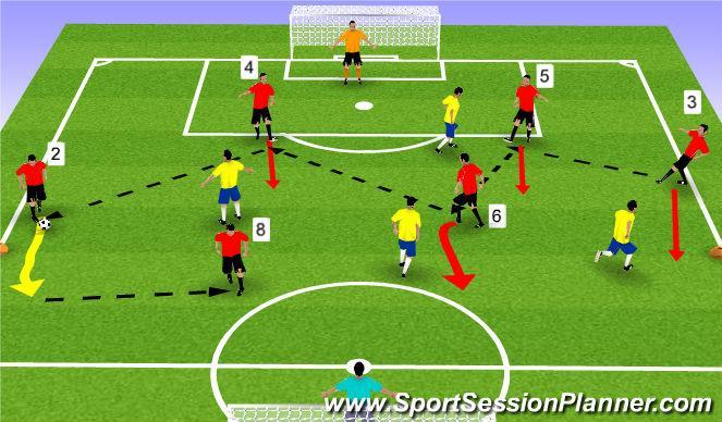 Multiple groups can be working in different areas of the field. 6v3 to a Goal and Counter Goals: GK, 4 defenders & 1 midfielder attack any of the 3 flag goals at midfield.
