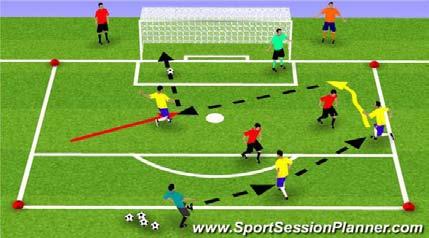 As soon as the attacking team loses the ball, scores or misses the scoring opportunity they will defend and one of the players will become the GK. It is an alternating 2v1.