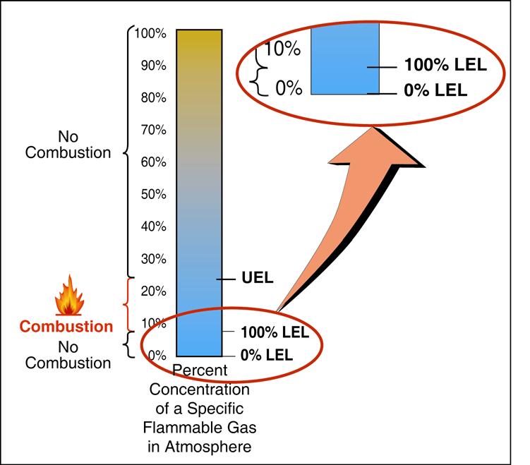 Note in the table that LEL is measured as percent concentration by volume of the flammable gas in the atmosphere.