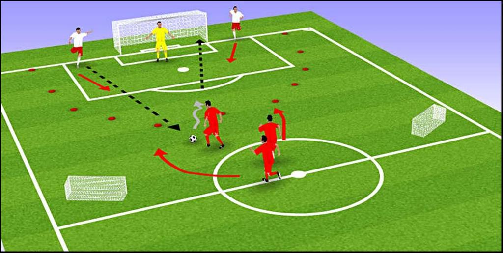 GROUP ACTIVITY #4: ATTACK ZONE Five players (3 attackers, 2 defenders); 1 goalkeeper. Work on a half field, with 1 large goal, 2 small goals (or gates marked out by cones).