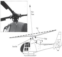 PRINCIPLES OF THE HELICOPTER Horizontal Helicopter Flight Moving horizontally The Disc of Rotation 3. To make the aircraft fly forward, horizontal thrust must be available.